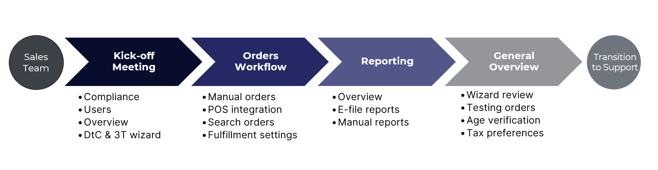 A diagram of workflow and reporting

Description automatically generated